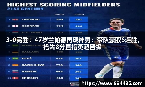 3-0完胜！47岁兰帕德再现神勇：带队豪取6连胜，抢先8分直指英超晋级